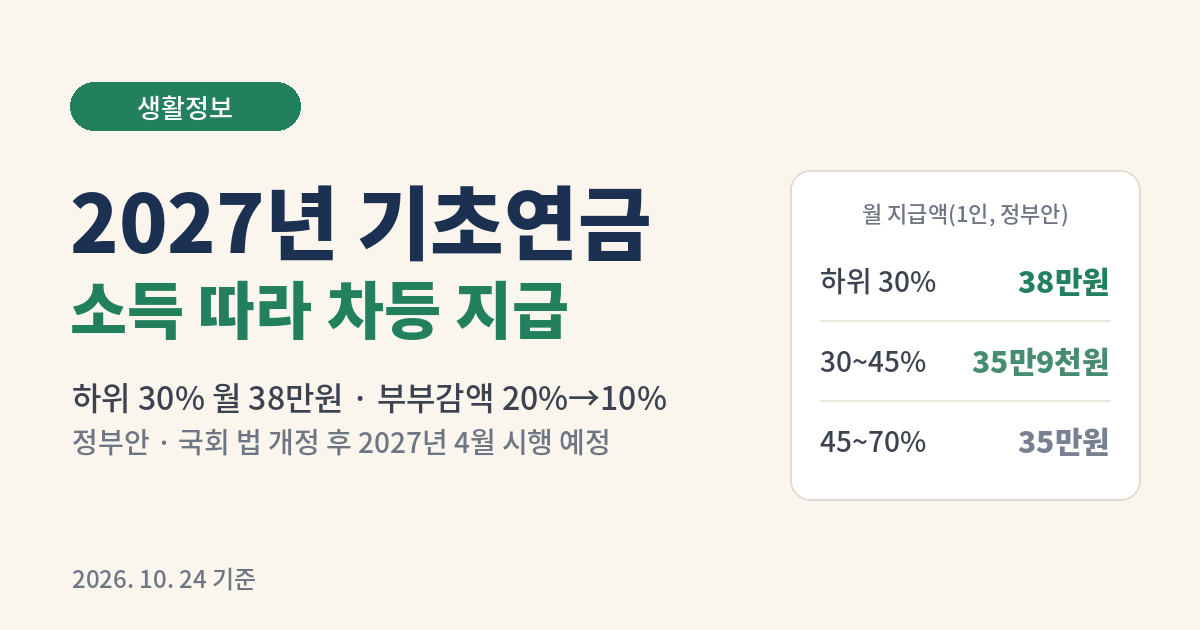 2027년 기초연금 소득 구간별 차등 지급 정부안 금액 정리 대표이미지