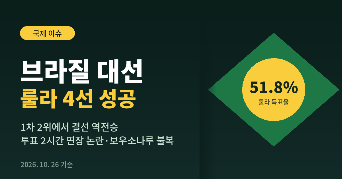 브라질 대선 결과 룰라 4선 성공 득표율 51.8% 대표이미지