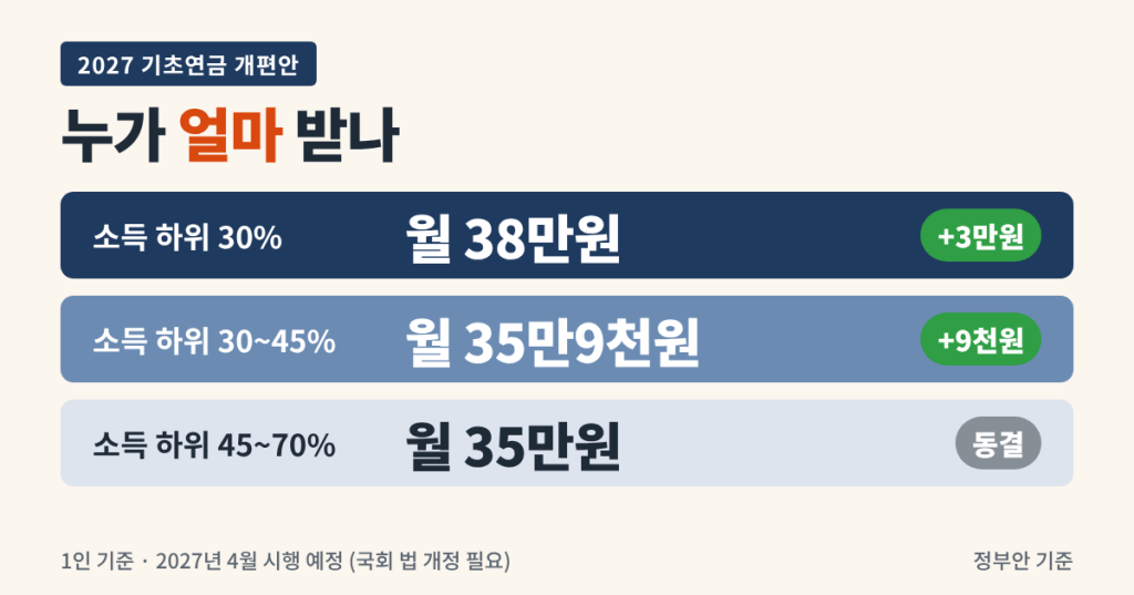 기초연금 개편안, 내년 누가 얼마 받나? ‘반쪽 개편’ 논란과 국감 쟁점 정리