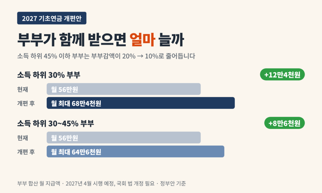 2027 기초연금 개편안 부부가구 월 지급액 변화: 하위 30% 부부 56만원에서 최대 68만4천원, 하위 30~45% 부부 56만원에서 최대 64만6천원