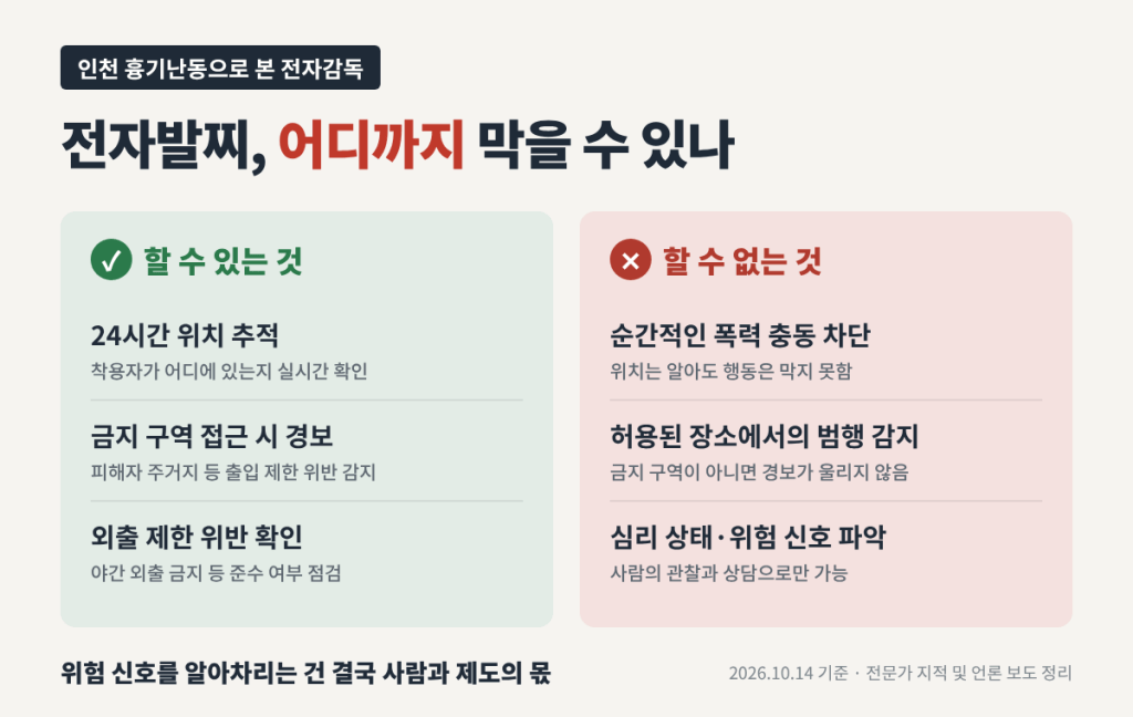 전자발찌가 할 수 있는 것(위치 추적, 금지 구역 경보, 외출 제한 확인)과 할 수 없는 것(폭력 충동 차단, 허용 장소 범행 감지, 위험 신호 파악) 비교
