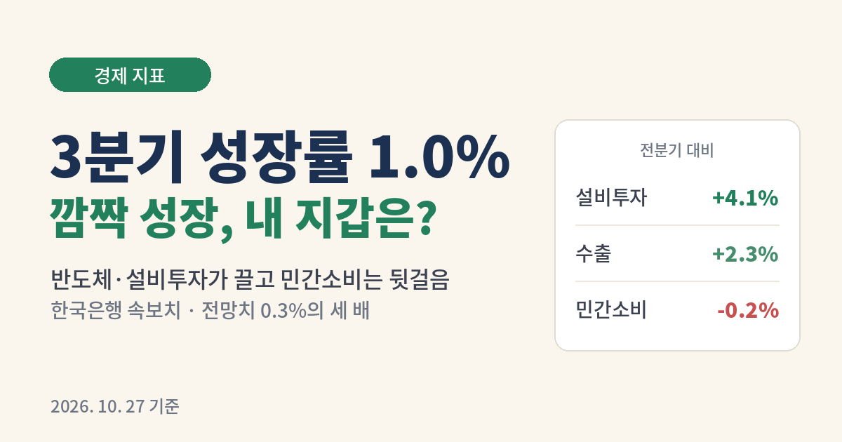 3분기 경제성장률 1.0% 깜짝 성장과 민간소비 감소 정리 대표이미지