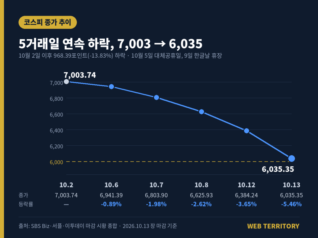 코스피 종가 추이 그래프, 10월 2일 7,003.74에서 10월 13일 6,035.35까지 5거래일 연속 하락