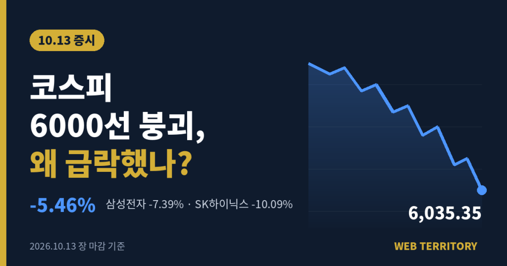 코스피 6000선 붕괴, 10월 13일 5.46% 급락한 6,035.35 마감