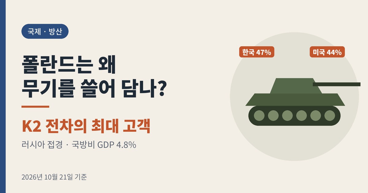 폴란드 무기 수입과 K2 전차 수출을 설명하는 대표 이미지