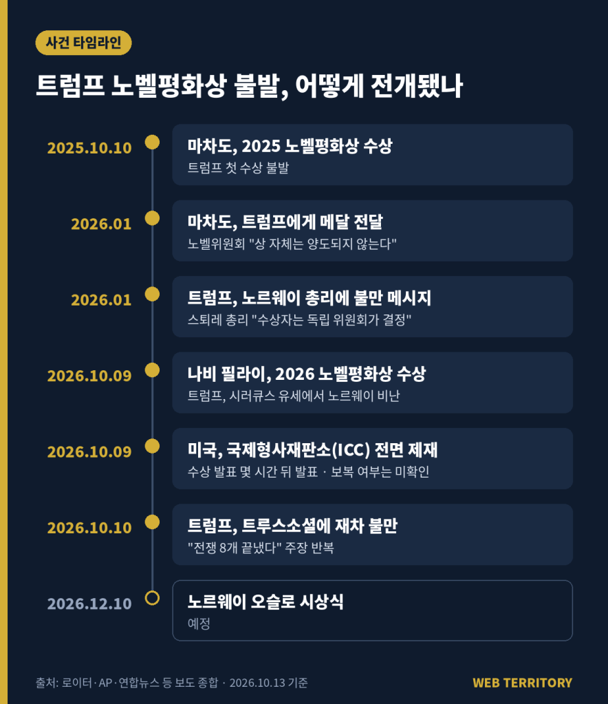 트럼프 노벨평화상 불발 사건 타임라인, 2025년 마차도 수상부터 2026년 ICC 제재까지