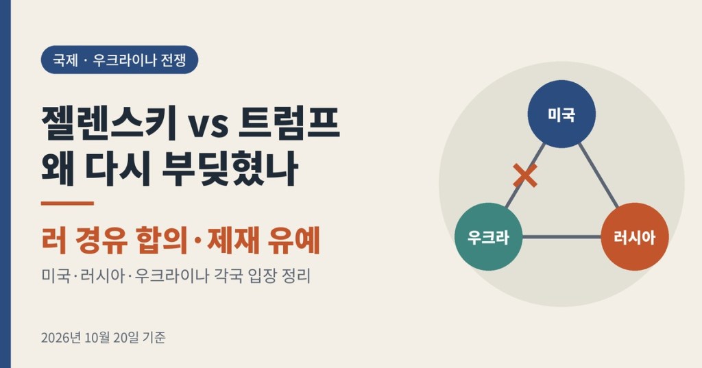 젤렌스키 트럼프 갈등, 왜 다시 터졌나? 러시아 경유 합의와 제재 유예로 본 미국·러시아·우크라이나 관계